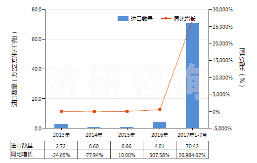 2013-2017年7月中國氧(HS28044000)進(jìn)口量及增速統(tǒng)計(jì)